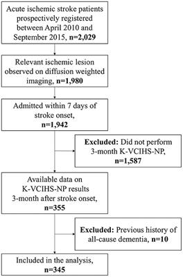 High Neutrophil–Lymphocyte Ratio Predicts Post-stroke Cognitive Impairment in Acute Ischemic Stroke Patients